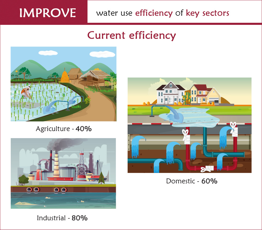 audit water use industries and cities graphics