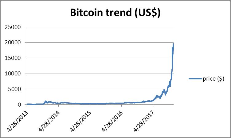bitcoin price trend