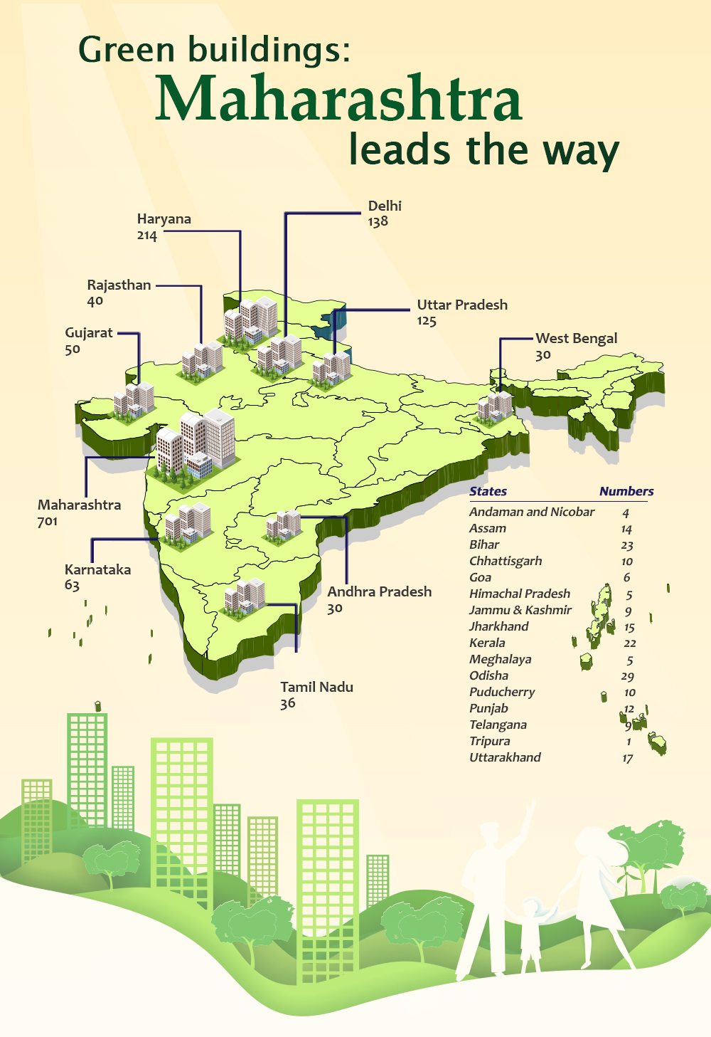 Green buildings - Maharashtra leads the way