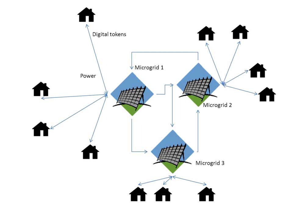 Energy distribution model for blockchain enabled power in off-grid locations