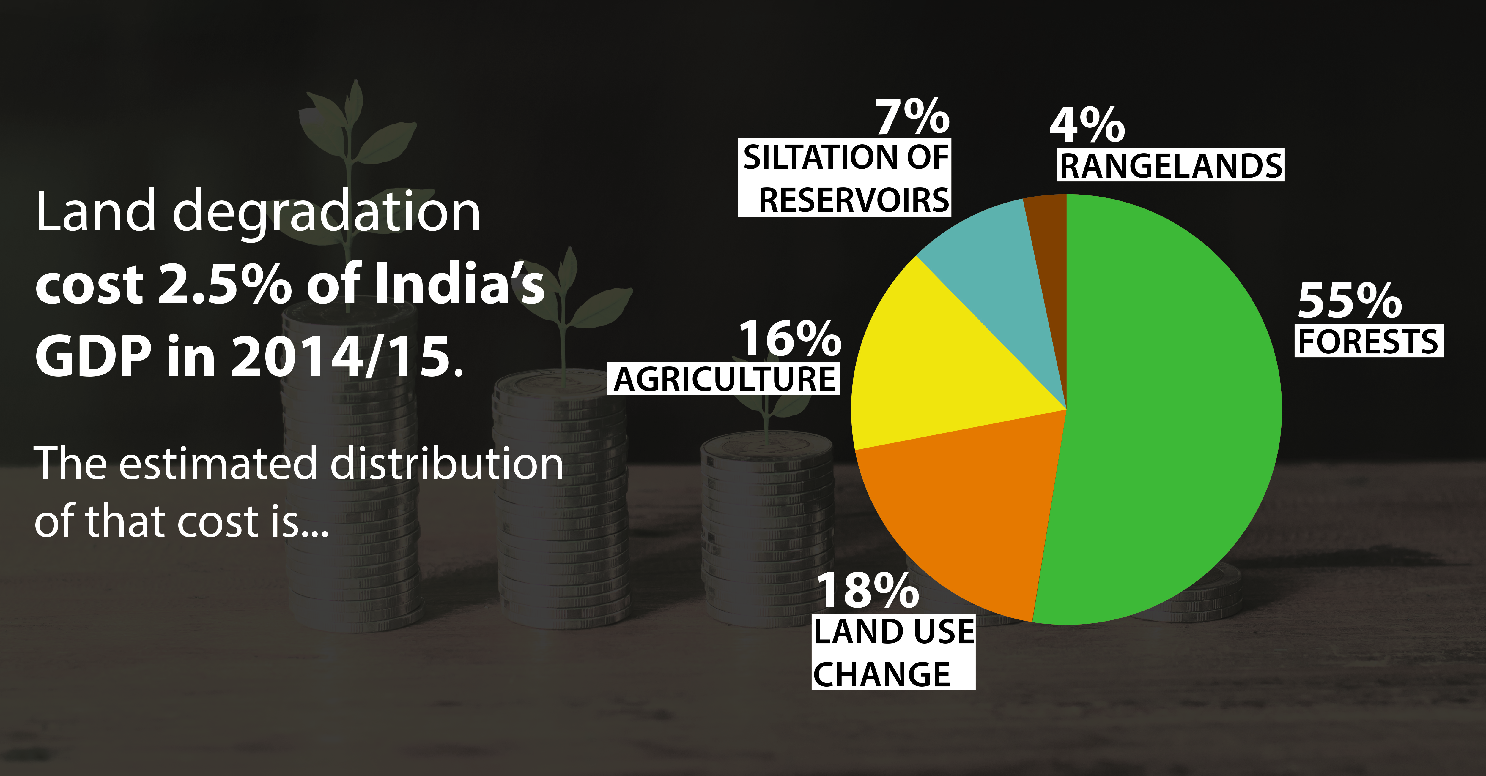 Economic cost of land degradation in India