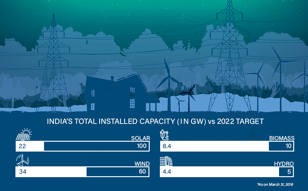 India's renewable energy growth