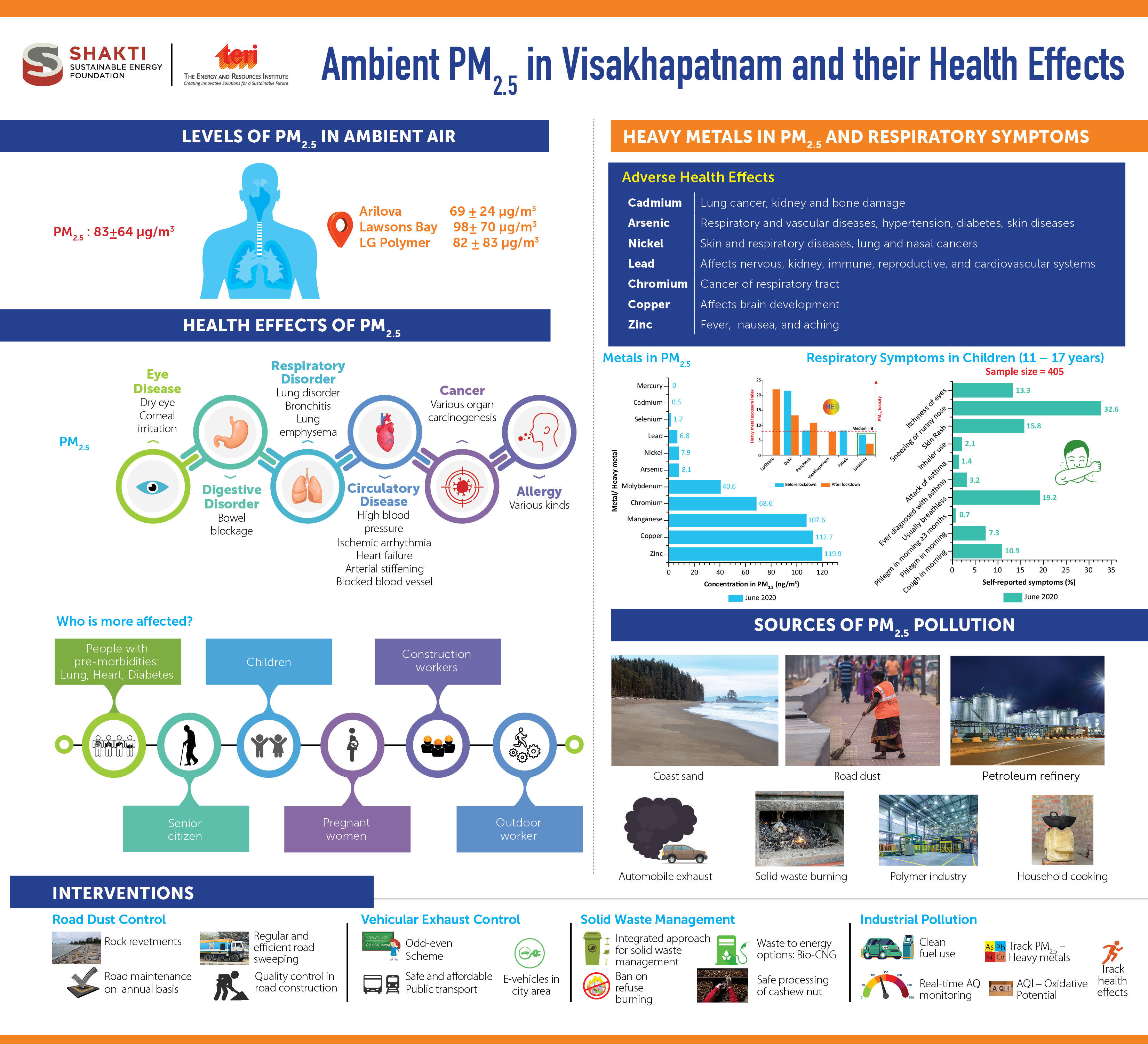 Shakti Inforgraphics - Visakhapatnam