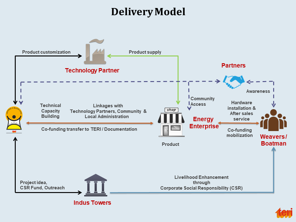 TERI Indus Delivery Model