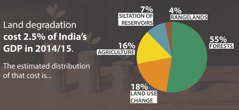 study-on-economics-of-desertification-land-degradation-and-drought