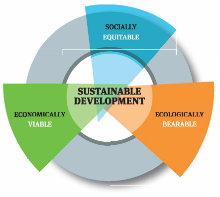 Sustainable development chart